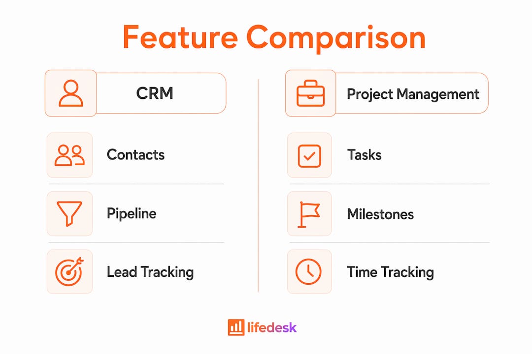 Infografik zum Vergleich von CRM- und Projektmanagement-Funktionen