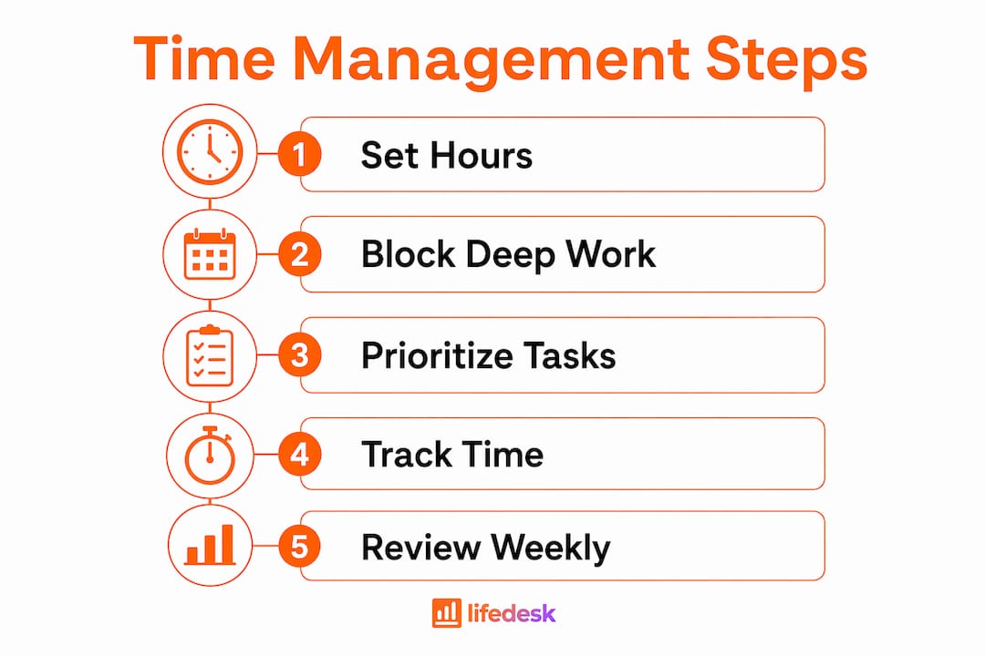 Infographic showing freelancer time management steps