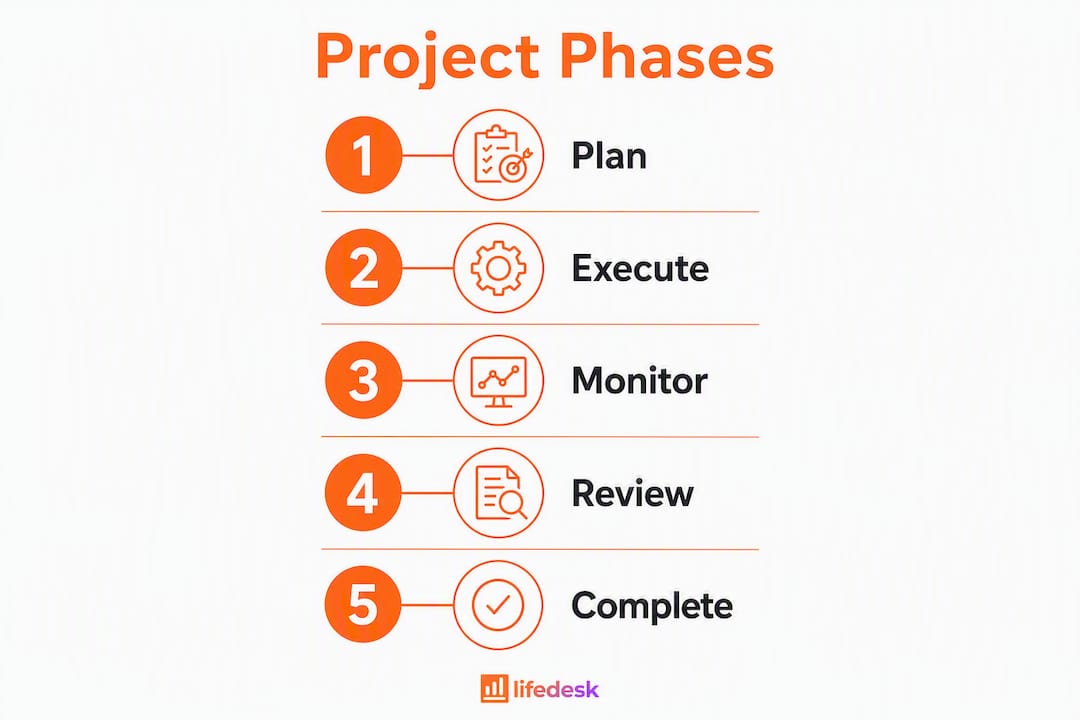 Infographic showing five key project phases