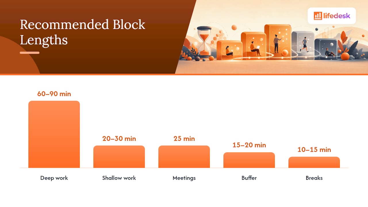 Chart of recommended time block lengths by category