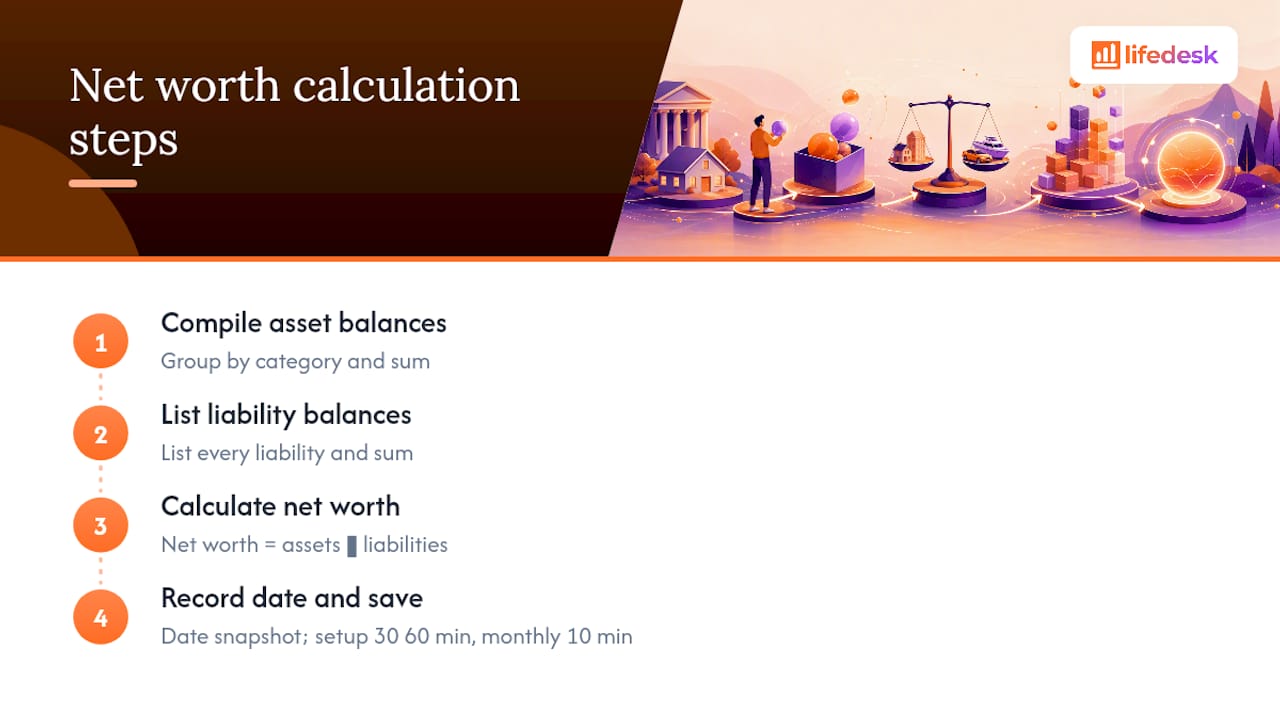 Four-step net worth calculation diagram
