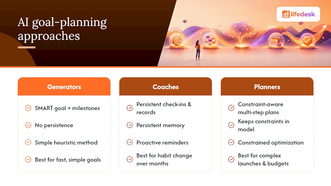 Three AI goal planning approaches compared
