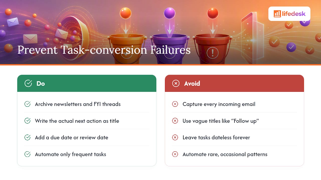 What Goes Wrong When People Try to Turn Emails Into Tasks? — overview diagram