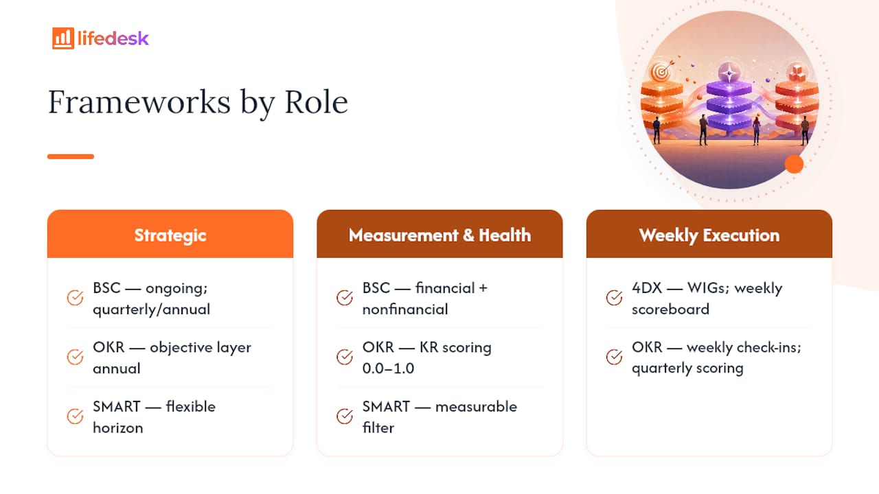 Drei Ebenen, die sieben Goal-Frameworks verbinden
