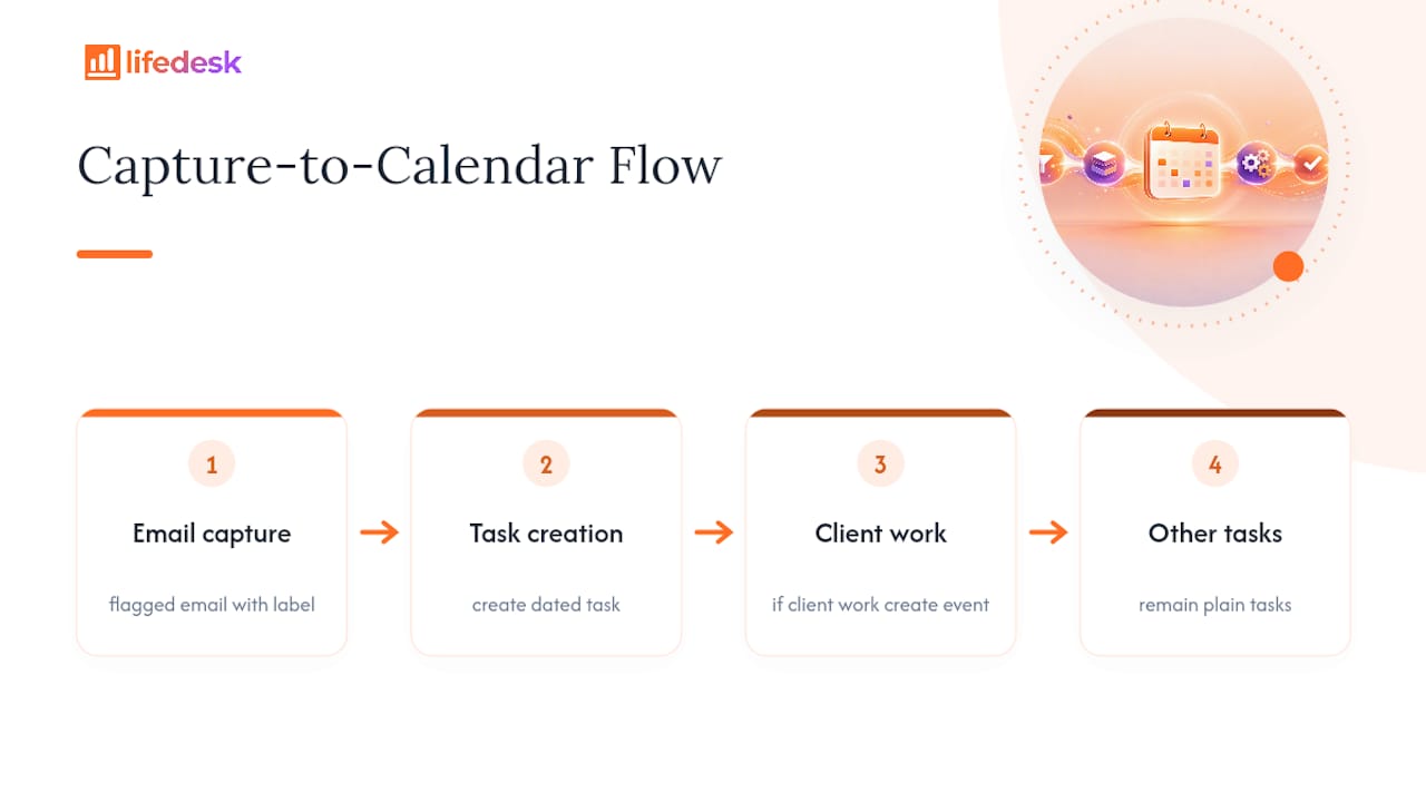 Email to task to calendar automation flow