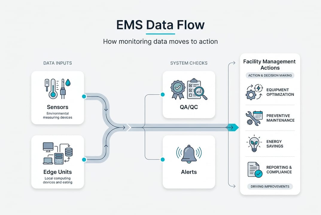 Infographic environmental monitoring system data flow