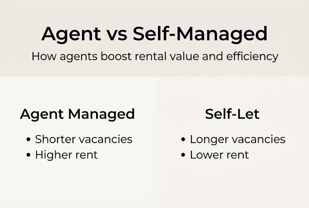 Infographic agent vs self-managed letting