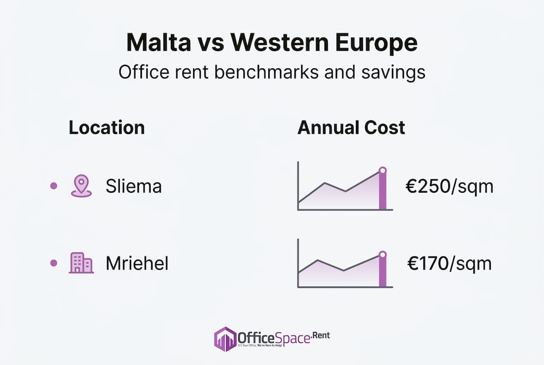 Infographic comparing Malta and Western Europe office costs