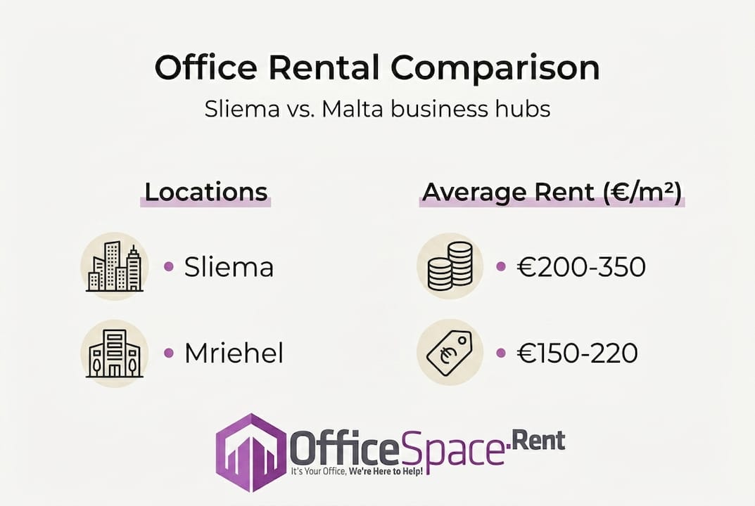 Infographic comparing Sliema and Malta office rents