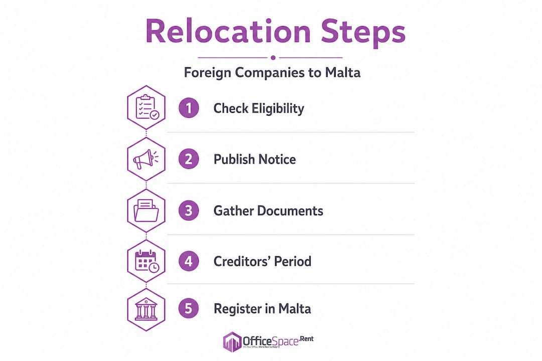 Infographic of steps for company relocation in Malta
