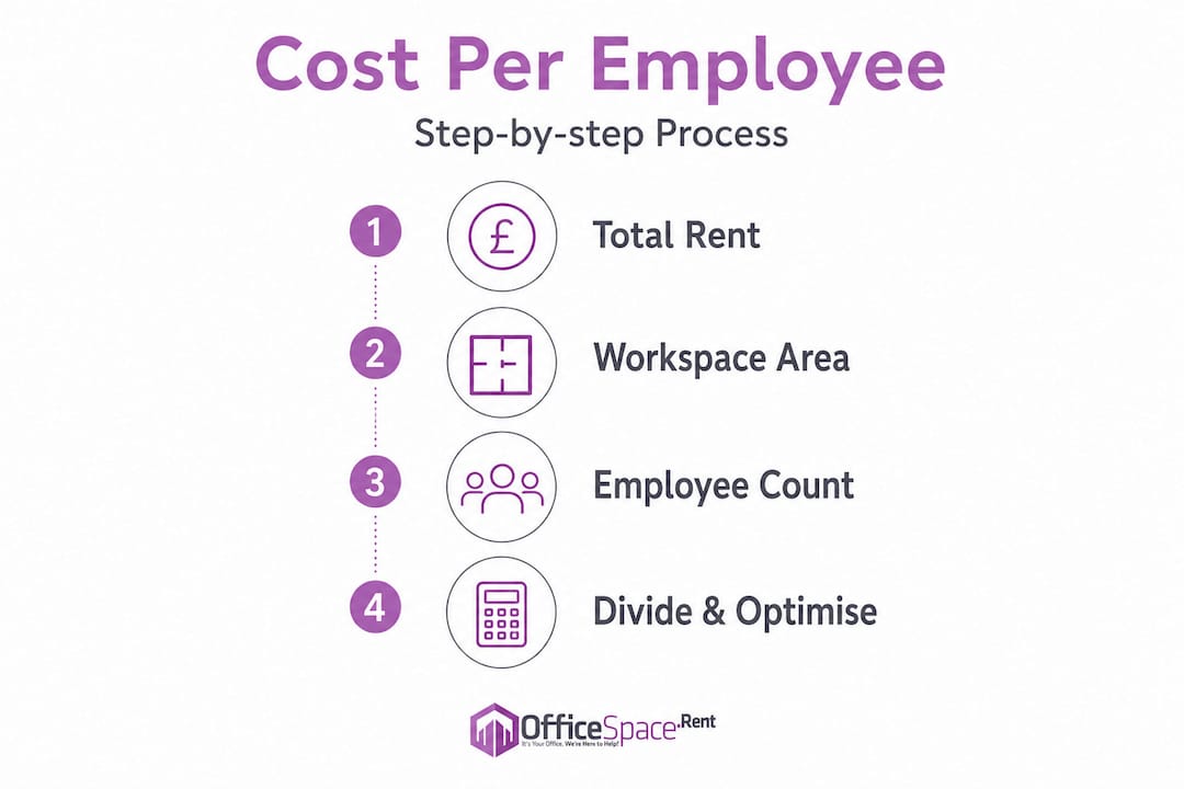 Step-by-step infographic for office cost calculation
