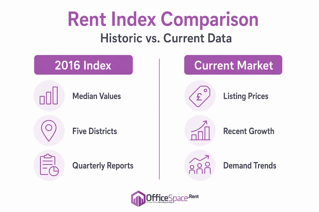 Infographic comparing Malta office rent data across districts