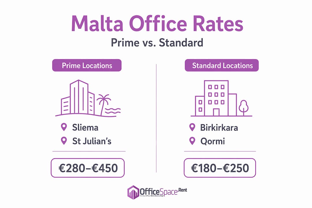 Infographic comparing Malta office rental categories