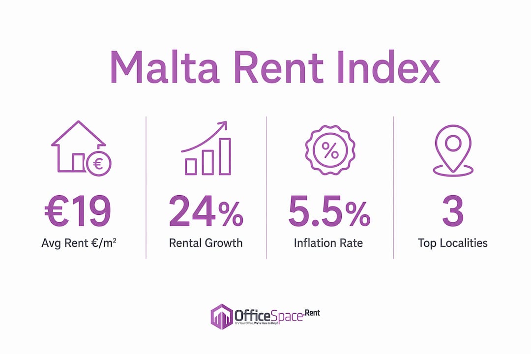 Infographic displaying key Malta rent index statistics