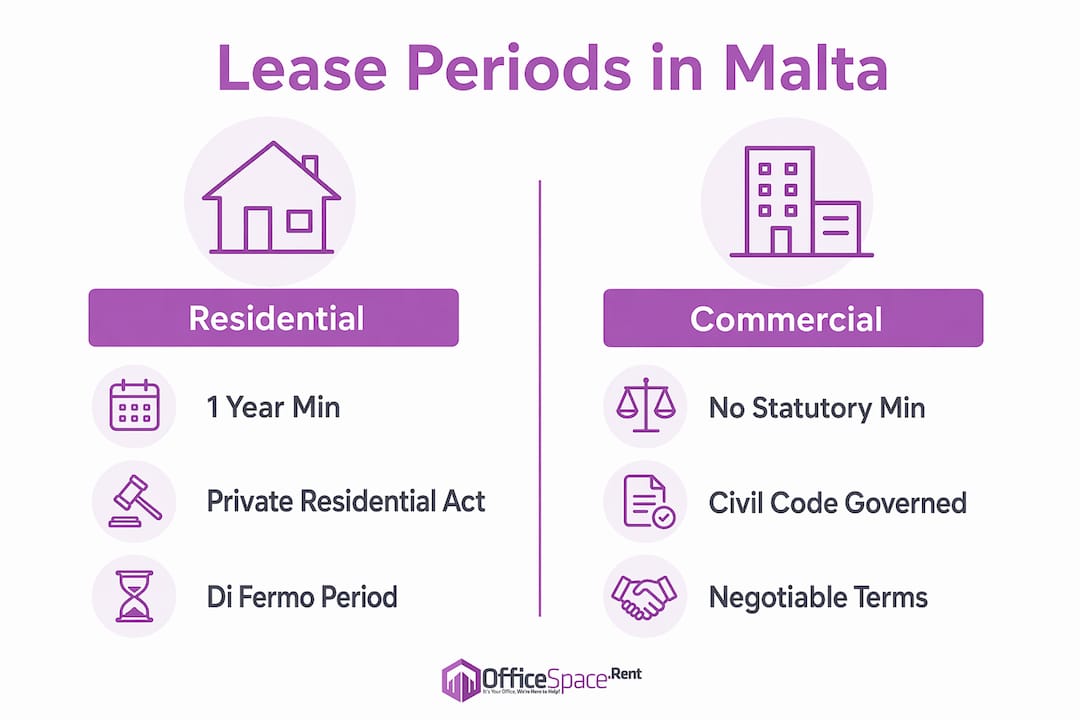 Infographic comparing residential and commercial lease periods