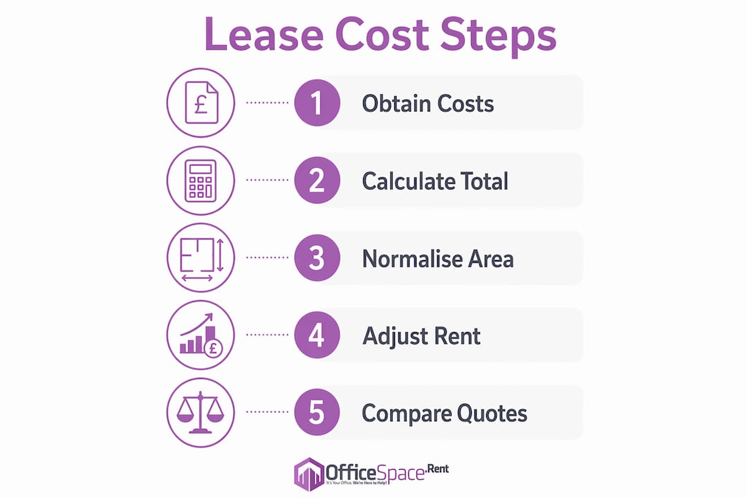 Infographic illustrating steps to assess office leasing costs