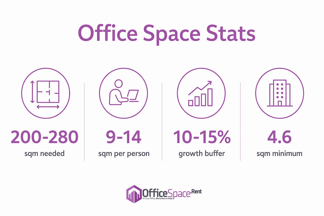 Infographic showing office space requirements and buffer percentages for Malta