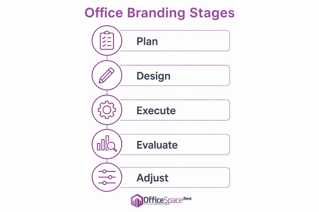 Infographic showing five steps in office branding