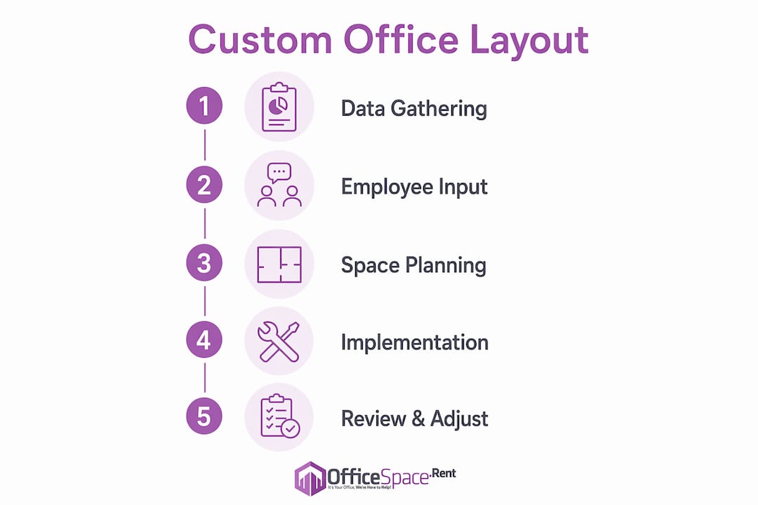 Infographic showing five steps of office customisation