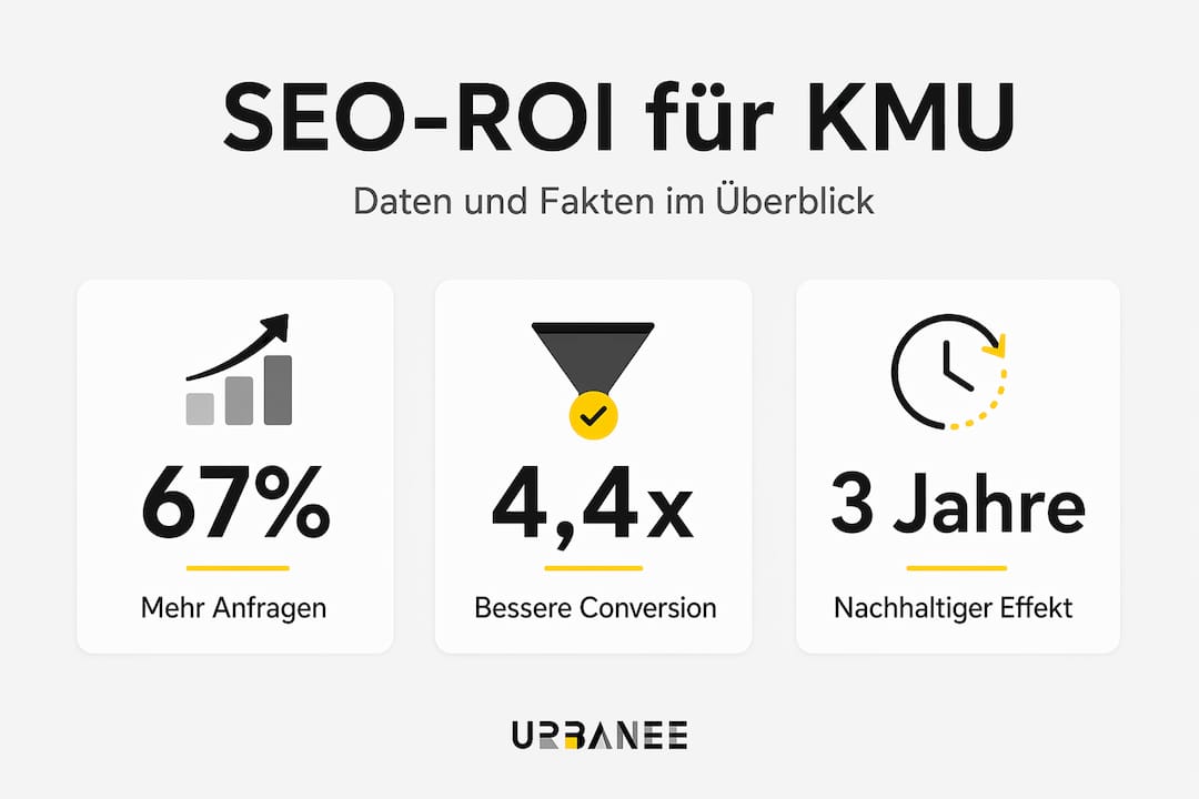 Diese Infografik liefert einen kompakten Überblick über die wichtigsten Kennzahlen zum SEO-ROI speziell für kleine und mittelständische Unternehmen.