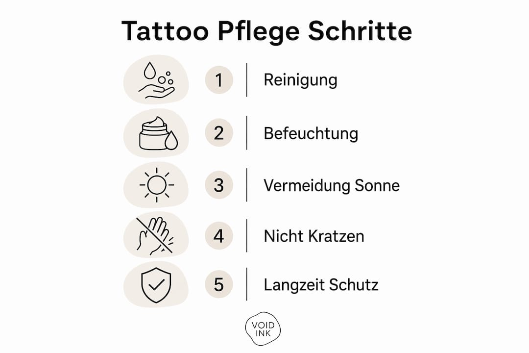 Schritt-für-Schritt-Anleitung zur richtigen Tattoo-Pflege als übersichtliche Infografik