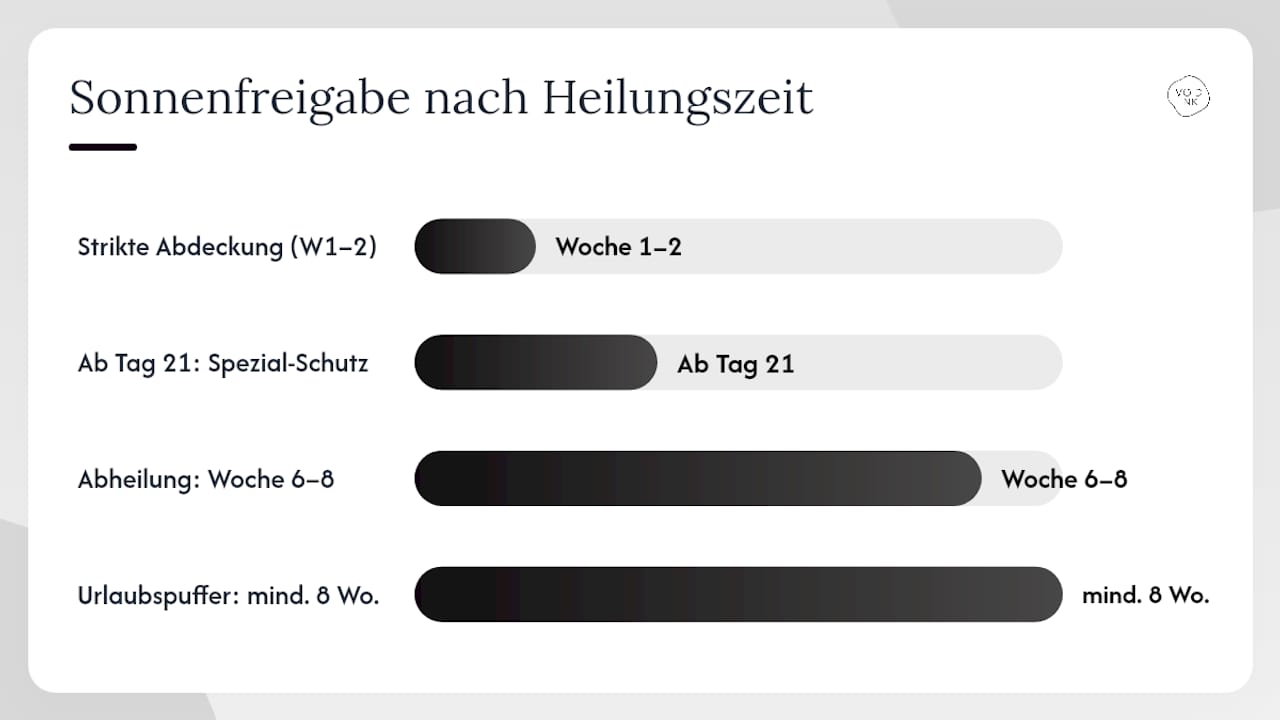 Ab wann darf ein frisch gestochenes Tattoo in die Sonne? — overview diagram