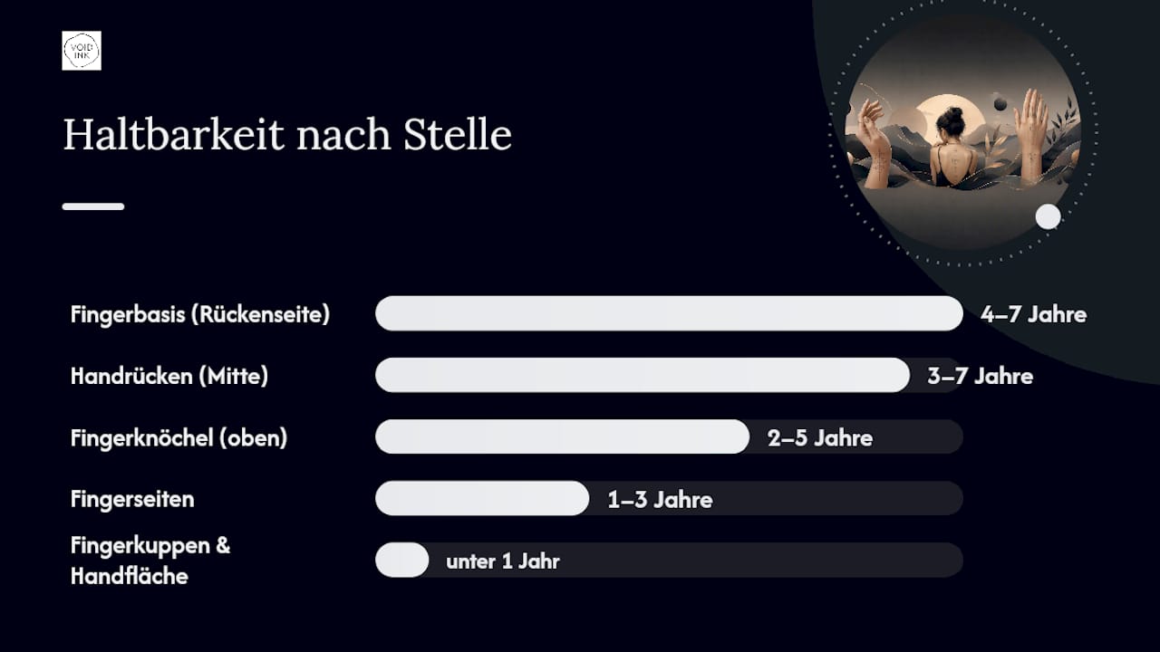 Grafik zum Vergleich der Haltbarkeit von Tattoos an Hand und Fingern