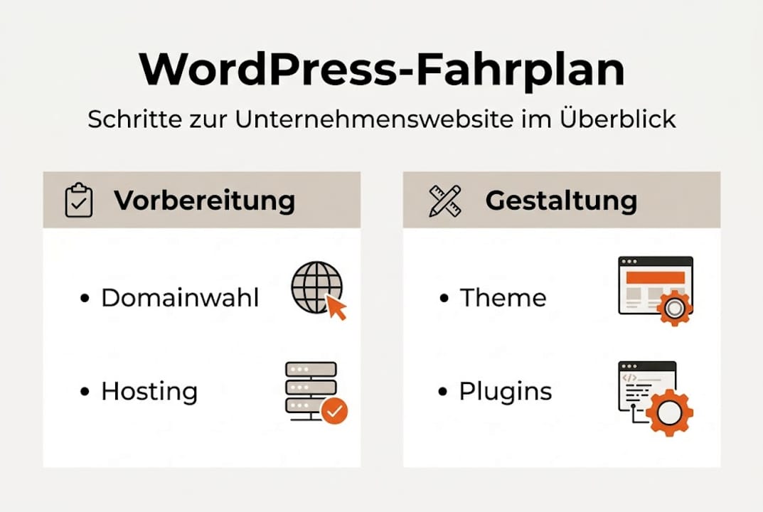Infografik: Der WordPress-Fahrplan für Ihr Unternehmen