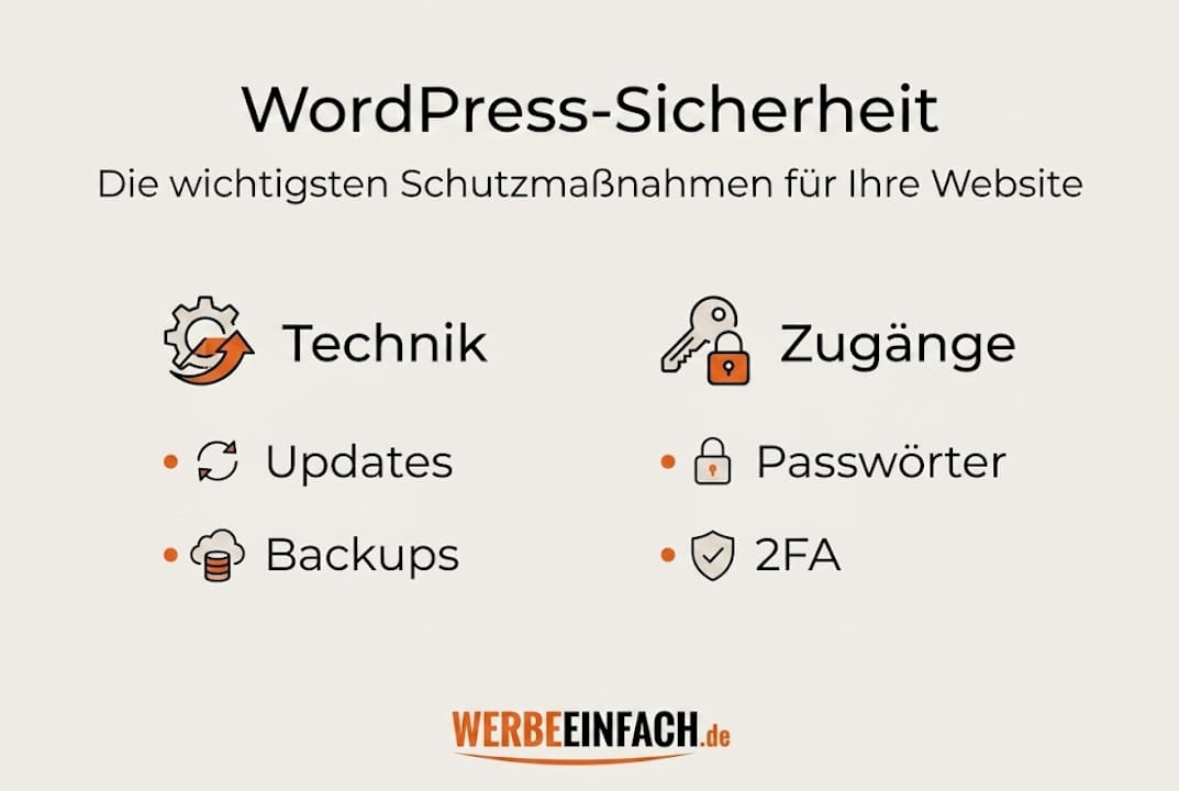WordPress-Sicherheit: Die wichtigsten Schutzmaßnahmen im Überblick – anschaulich dargestellt in einer Infografik