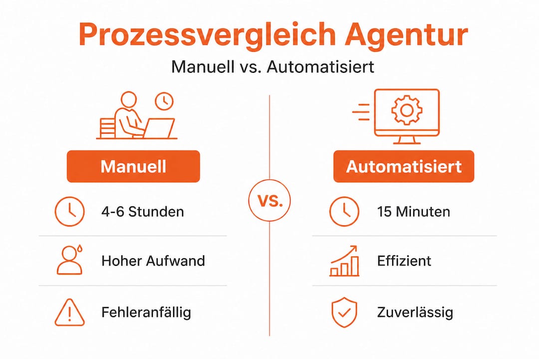 Übersicht: Manuelle vs. automatisierte Abläufe in Agenturen – eine Infografik