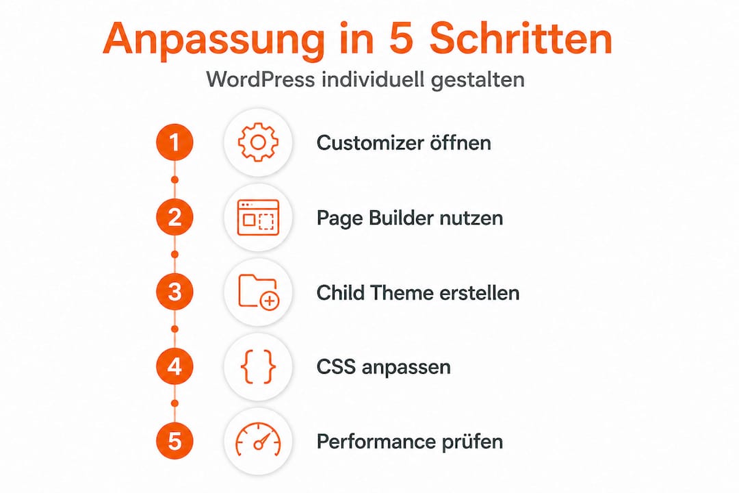 So passt du WordPress in fünf einfachen Schritten individuell an – eine anschauliche Infografik
