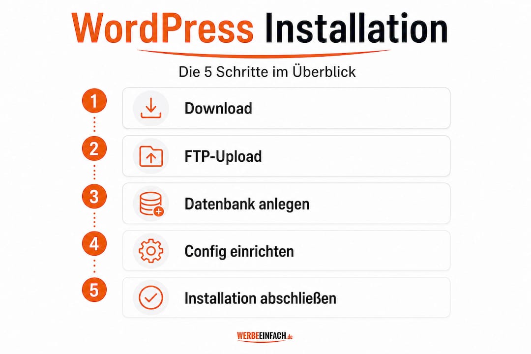 Grafik: In fünf Schritten WordPress erfolgreich installieren