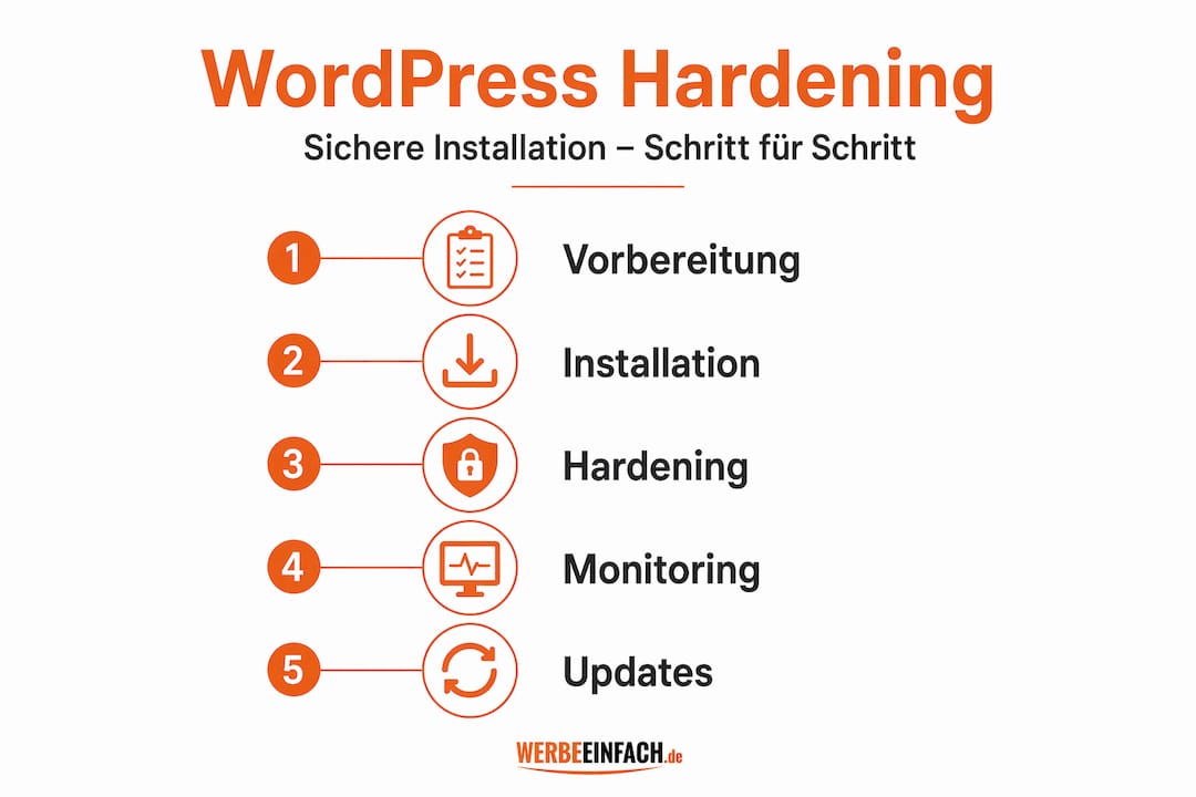 Übersicht: So sichern Sie Ihre WordPress-Installation Schritt für Schritt ab