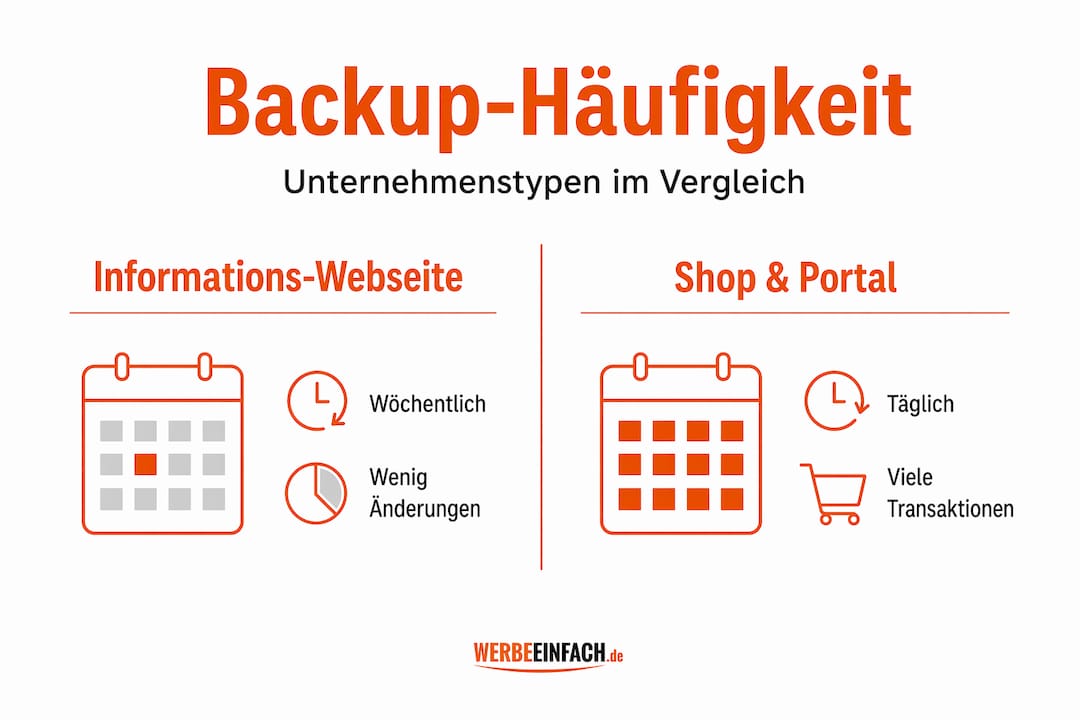 Infografik: Wie oft Unternehmen verschiedener Branchen Backups erstellen