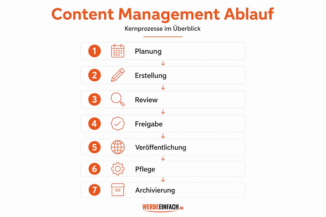 Übersichtsgrafik: So läuft der Content-Management-Prozess Schritt für Schritt ab