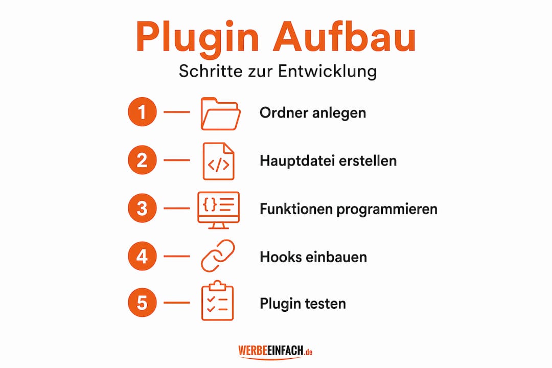 Schritt-für-Schritt-Anleitung: So entwickeln Sie Ihr eigenes WordPress-Plugin – anschaulich erklärt in einer Infografik