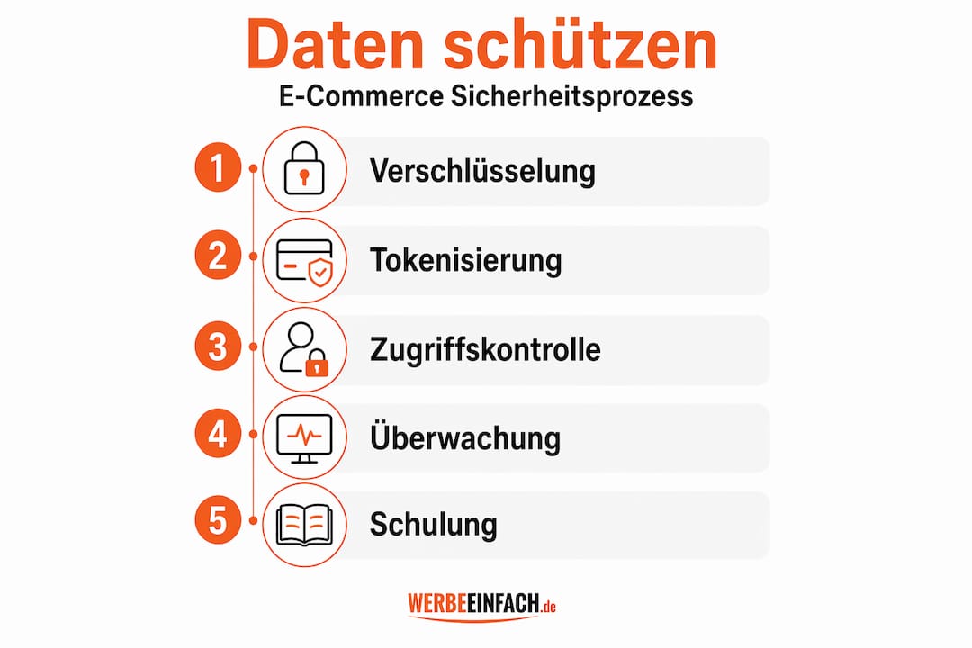 Infografik: So schützen Sie Ihre Daten im Onlinehandel – Die fünf wichtigsten Schritte