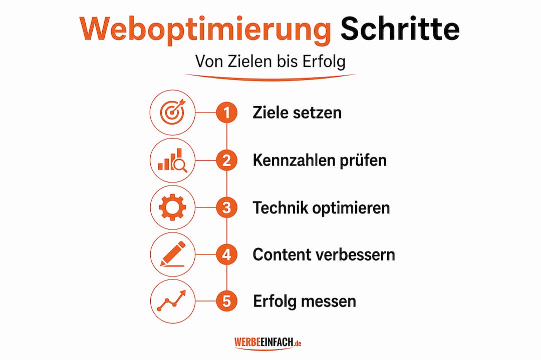 Übersicht: Die wichtigsten Schritte zur erfolgreichen Optimierung Ihrer Website – anschaulich in einer Infografik dargestellt.