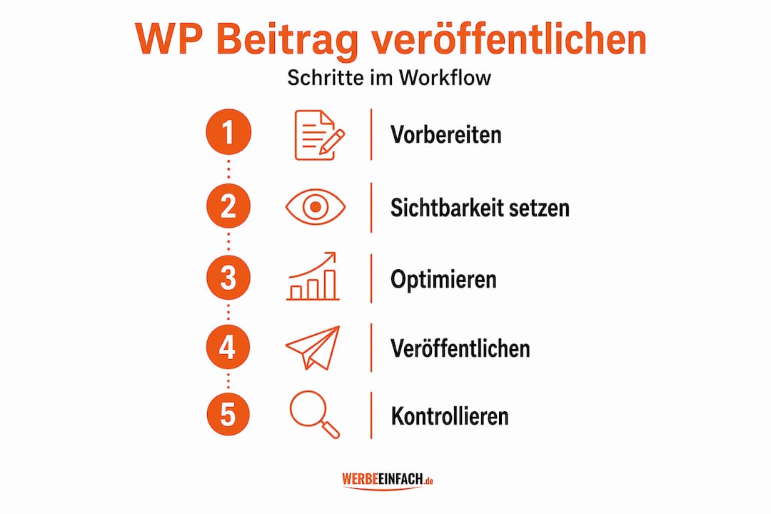 Übersicht: So läuft der Veröffentlichungsprozess mit WordPress ab