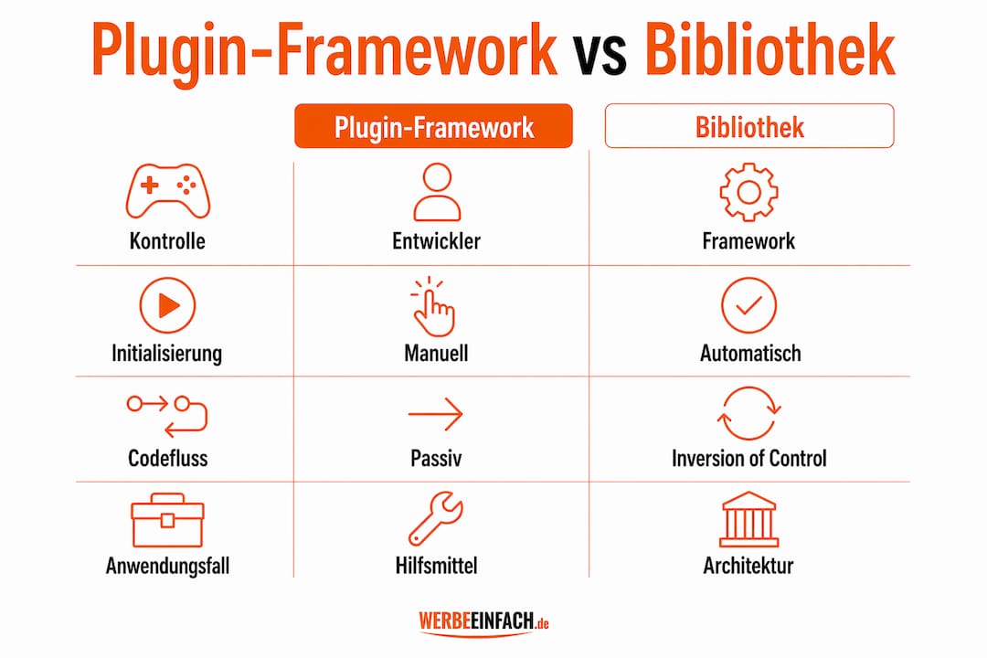 Infografik: Gegenüberstellung von Plugin-Framework und Bibliothek
