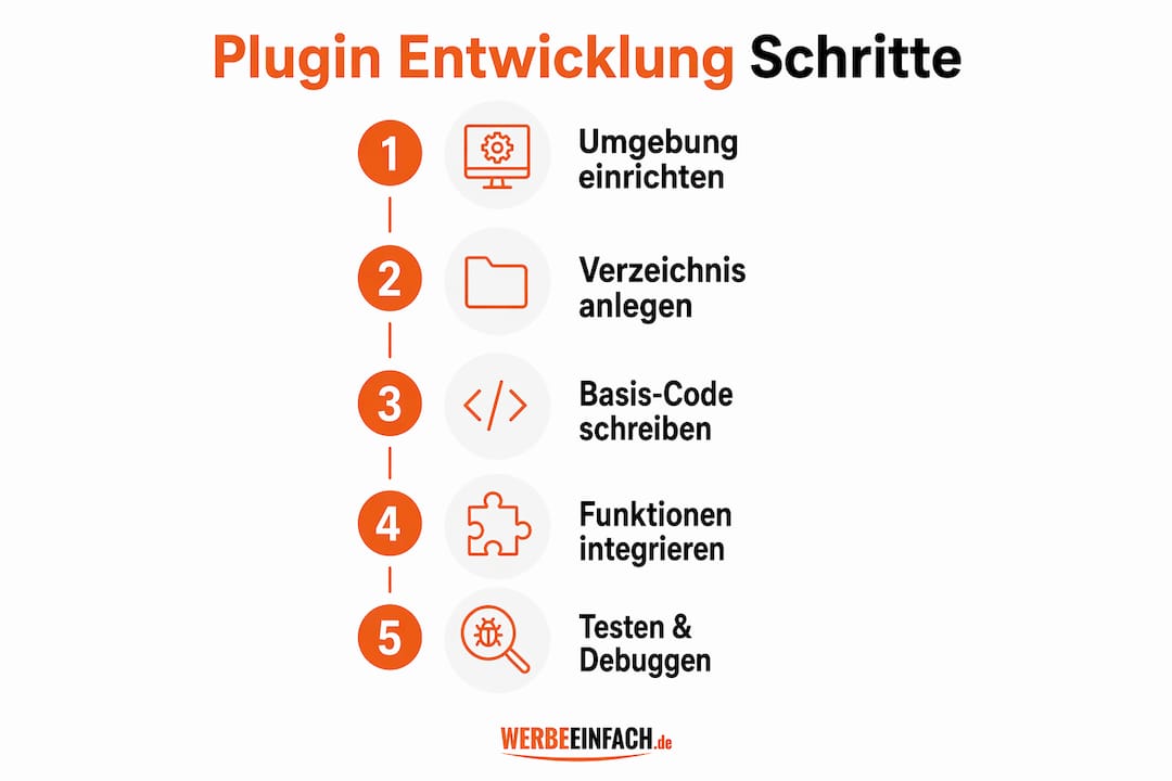 Grafik mit einer Schritt-für-Schritt-Anleitung zur Entwicklung eines Plugins – übersichtlich in fünf nummerierte Etappen gegliedert.