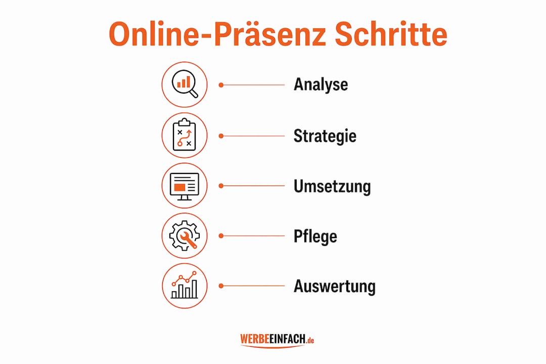 Schritt-für-Schritt-Infografik für einen erfolgreichen Online-Auftritt