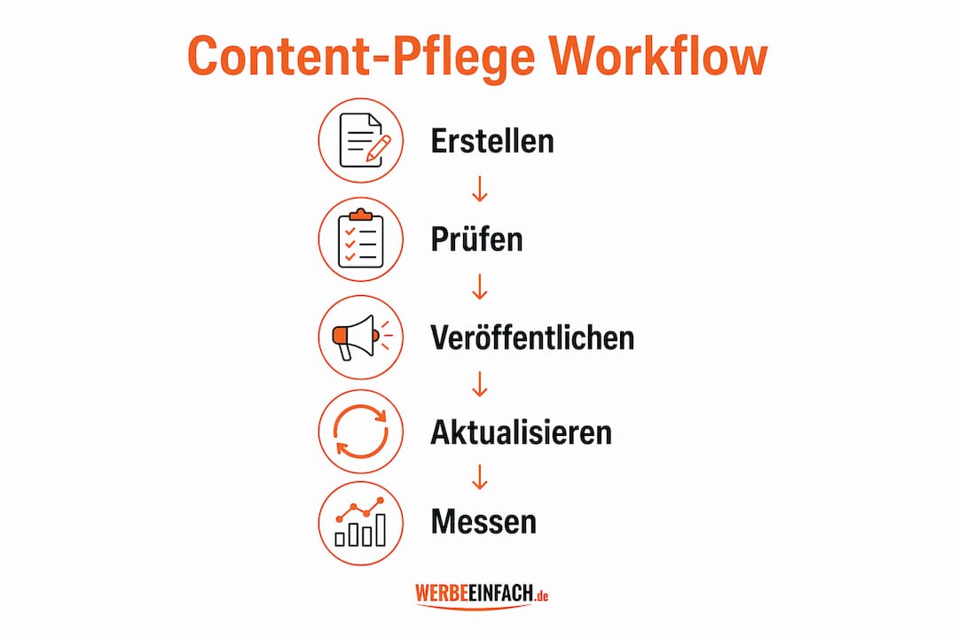 Übersichtsgrafik: So gelingt die Content-Pflege in WordPress – 5 einfache Schritte