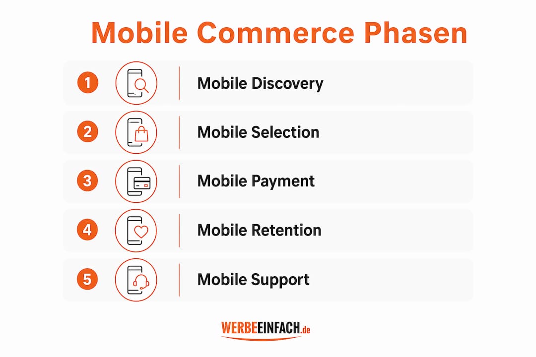 Übersichtsgrafik: Die fünf wichtigsten Schritte im Mobile Commerce auf einen Blick