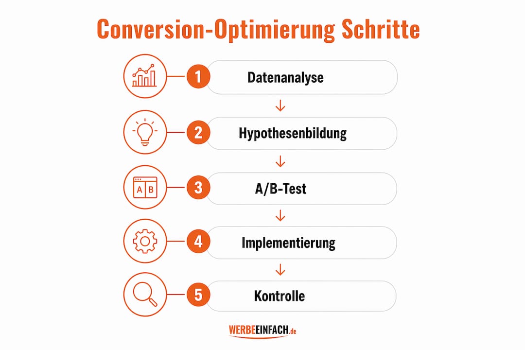 Grafik: So optimieren Sie Ihre Conversion Schritt für Schritt