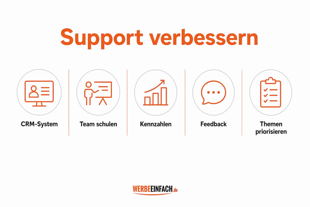Grafik mit praxisnahen Tipps zur Optimierung des Kundensupports