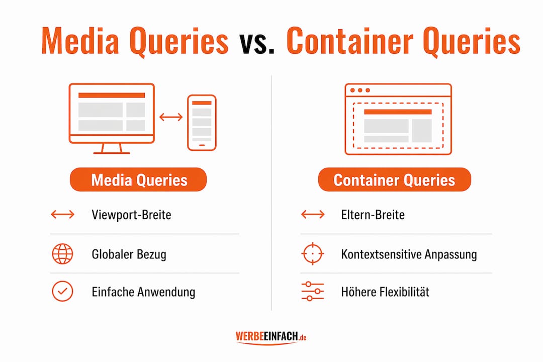 Vergleichsgrafik: Media Queries und Container Queries im Überblick