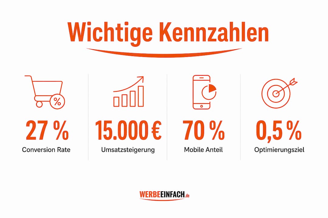 Übersicht der wichtigsten Kennzahlen für Ihren Online-Shop – kompakt und anschaulich dargestellt