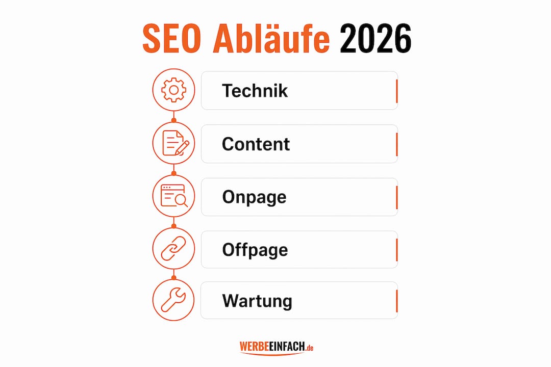 Diese Infografik veranschaulicht, wie der SEO-Optimierungsprozess im Jahr 2026 in fünf klaren Schritten abläuft.