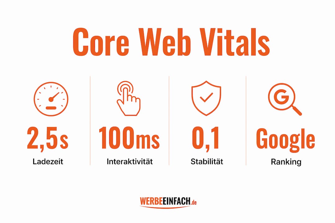 Übersichtsgrafik der wichtigsten Kennzahlen der Core Web Vitals